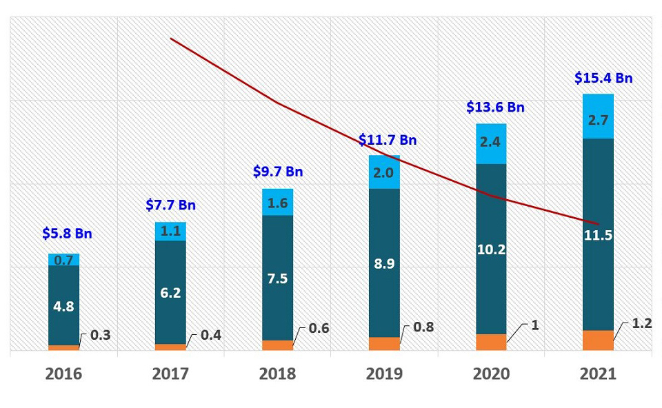 Automation and AI size and forecast 2016-2021 2
