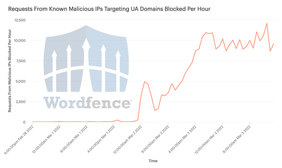 “Wordfence will continue to use our technology to assist the people of Ukraine in defending their nation,” said CEO & Founder Mark Maunder in a statement.