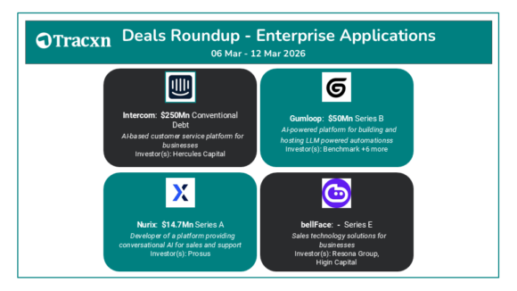 Tracxn - Weekly - Deal Digest - Global - Sectorwise - 06th Mar - 12th Mar 2026 Global investors pour over $500 million USD into AI-driven enterprise and security tools as automation dominates the March deal flow.