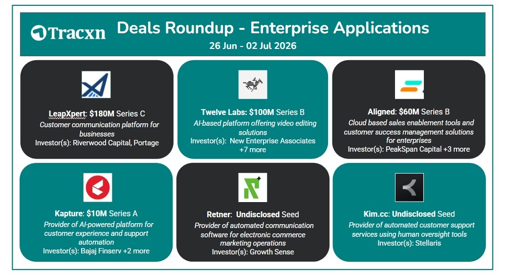 Tracxn Deals Roundup: Enterprise Applications (26 June – 02 July 2026). Major rounds include LeapXpert’s $180M Series C for customer communication platforms, Twelve Labs’ $100M Series B for AI video editing, Aligned’s $60M Series B in sales enablement, along with Kapture, Retner, and Kim.cc raises