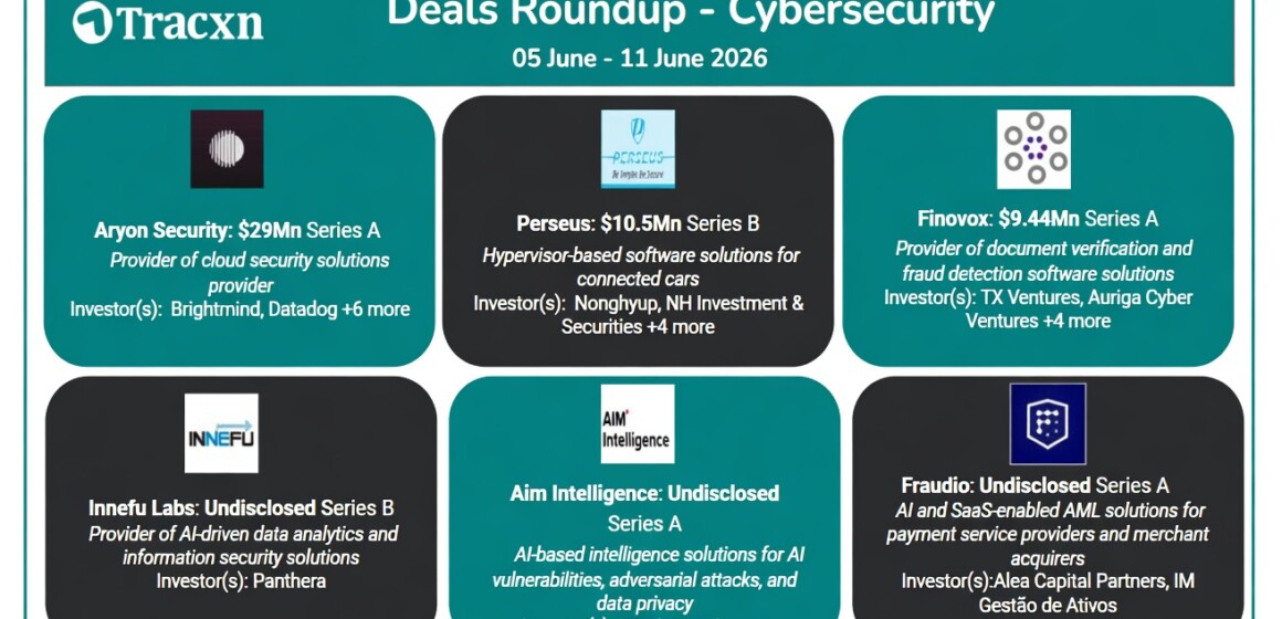 Aryon Security — $29Mn Series A Provider of cloud security solutions Investors: Brightmind, Datadog +6 more Perseus — $10.5Mn Series B Hypervisor-based software solutions for connected cars Investors: Nonghyup, NH Investment & Securities +4 more Finovox — $9.44Mn Series A Provider of document verification and fraud detection software solutions Investors: TX Ventures, Auriga Cyber Ventures +4 more Innefu Labs — Undisclosed Series B Provider of AI-driven data analytics and information security solutions Investors: Panthera Aim Intelligence — Undisclosed Series A AI-based intelligence solutions for AI vulnerabilities, adversarial attacks, and data privacy Investors: LG, Naver +1 more