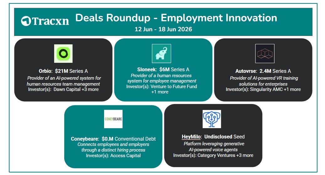 Tracxn Deals Roundup: Employment Innovation (12–18 June 2026). Highlights include Orbio’s $21M Series A for AI-powered HR team management, Sloneek’s $6M Series A, Autovrse’s $2.4M Series A in AI-VR training, along with Coneybeare and HeyMilo raises.