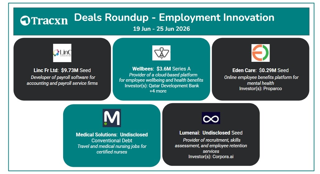 Tracxn Deals Roundup: Employment Innovation (19–25 June 2026). Key transactions include Linc Fr Ltd’s $9.73M Seed for payroll software, Wellbees’ $3.6M Series A for employee wellbeing and health benefits, Eden Care’s $0.29M Seed for mental health platforms, along with Medical Solutions and Lumenai raises