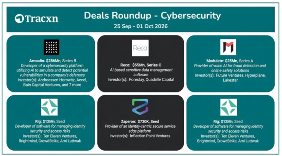 This week’s cybersecurity funding was led by Armadin’s $256 million Series B for its AI-powered vulnerability simulation and detection platform. Other notable raises included Reco ($55M Series C) for AI-based sensitive data management, Modulate ($25M Series A) for voice AI fraud detection, Rig ($12M Seed) for identity security, and Zaperon ($730K Seed) for secure service edge solutions.