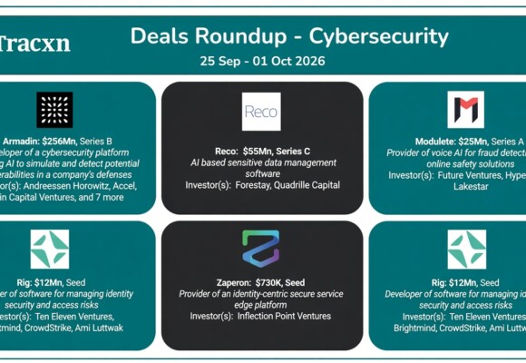 This week’s cybersecurity funding was led by Armadin’s $256 million Series B for its AI-powered vulnerability simulation and detection platform. Other notable raises included Reco ($55M Series C) for AI-based sensitive data management, Modulate ($25M Series A) for voice AI fraud detection, Rig ($12M Seed) for identity security, and Zaperon ($730K Seed) for secure service edge solutions.
