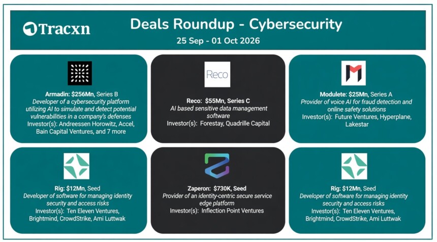 This week’s cybersecurity funding was led by Armadin’s $256 million Series B for its AI-powered vulnerability simulation and detection platform. Other notable raises included Reco ($55M Series C) for AI-based sensitive data management, Modulate ($25M Series A) for voice AI fraud detection, Rig ($12M Seed) for identity security, and Zaperon ($730K Seed) for secure service edge solutions.